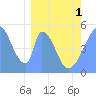 Tide chart for Howland Island, Pacific Islands on 2024/03/1