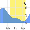 Tide chart for Howland Island, Pacific Islands on 2024/03/3