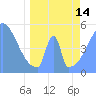 Tide chart for Howland Island, Pacific Islands on 2024/04/14