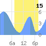 Tide chart for Howland Island, Pacific Islands on 2024/04/15
