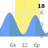 Tide chart for Howland Island, Pacific Islands on 2024/04/18