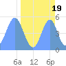 Tide chart for Howland Island, Pacific Islands on 2024/04/19