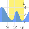 Tide chart for Howland Island, Pacific Islands on 2024/04/1