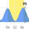 Tide chart for Howland Island, Pacific Islands on 2024/04/21