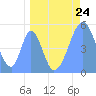 Tide chart for Howland Island, Pacific Islands on 2024/04/24