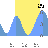 Tide chart for Howland Island, Pacific Islands on 2024/04/25
