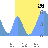 Tide chart for Howland Island, Pacific Islands on 2024/04/26
