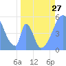 Tide chart for Howland Island, Pacific Islands on 2024/04/27