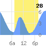Tide chart for Howland Island, Pacific Islands on 2024/04/28