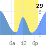 Tide chart for Howland Island, Pacific Islands on 2024/04/29