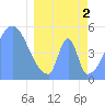 Tide chart for Howland Island, Pacific Islands on 2024/04/2