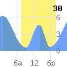 Tide chart for Howland Island, Pacific Islands on 2024/04/30