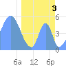 Tide chart for Howland Island, Pacific Islands on 2024/04/3