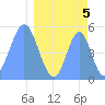 Tide chart for Howland Island, Pacific Islands on 2024/04/5