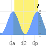 Tide chart for Howland Island, Pacific Islands on 2024/04/7