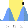 Tide chart for Howland Island, Pacific Islands on 2024/04/8