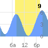 Tide chart for Howland Island, Pacific Islands on 2024/04/9