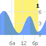 Tide chart for Howland Island, Pacific Islands on 2024/05/1