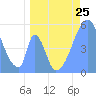 Tide chart for Howland Island, Pacific Islands on 2024/05/25