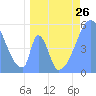 Tide chart for Howland Island, Pacific Islands on 2024/05/26