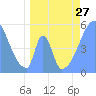 Tide chart for Howland Island, Pacific Islands on 2024/05/27