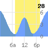 Tide chart for Howland Island, Pacific Islands on 2024/05/28