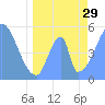 Tide chart for Howland Island, Pacific Islands on 2024/05/29
