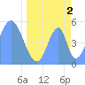 Tide chart for Howland Island, Pacific Islands on 2024/05/2