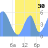 Tide chart for Howland Island, Pacific Islands on 2024/05/30