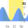 Tide chart for Howland Island, Pacific Islands on 2024/05/31