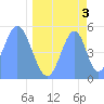 Tide chart for Howland Island, Pacific Islands on 2024/05/3