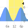Tide chart for Howland Island, Pacific Islands on 2024/05/4