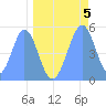 Tide chart for Howland Island, Pacific Islands on 2024/05/5