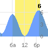 Tide chart for Howland Island, Pacific Islands on 2024/05/6