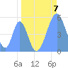 Tide chart for Howland Island, Pacific Islands on 2024/05/7