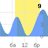 Tide chart for Howland Island, Pacific Islands on 2024/05/9