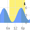 Tide chart for Howland Island, Pacific Islands on 2024/06/1