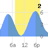 Tide chart for Howland Island, Pacific Islands on 2024/06/2