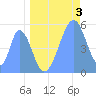 Tide chart for Howland Island, Pacific Islands on 2024/06/3
