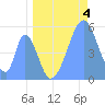 Tide chart for Howland Island, Pacific Islands on 2024/06/4