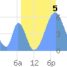 Tide chart for Howland Island, Pacific Islands on 2024/06/5