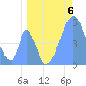 Tide chart for Howland Island, Pacific Islands on 2024/06/6