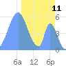Tide chart for Howland Island, Pacific Islands on 2025/01/11