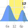Tide chart for Howland Island, Pacific Islands on 2025/01/12