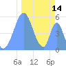 Tide chart for Howland Island, Pacific Islands on 2025/01/14