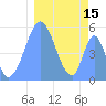 Tide chart for Howland Island, Pacific Islands on 2025/01/15
