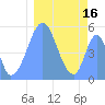 Tide chart for Howland Island, Pacific Islands on 2025/01/16