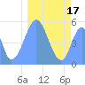 Tide chart for Howland Island, Pacific Islands on 2025/01/17