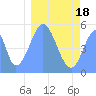 Tide chart for Howland Island, Pacific Islands on 2025/01/18