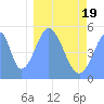 Tide chart for Howland Island, Pacific Islands on 2025/01/19
